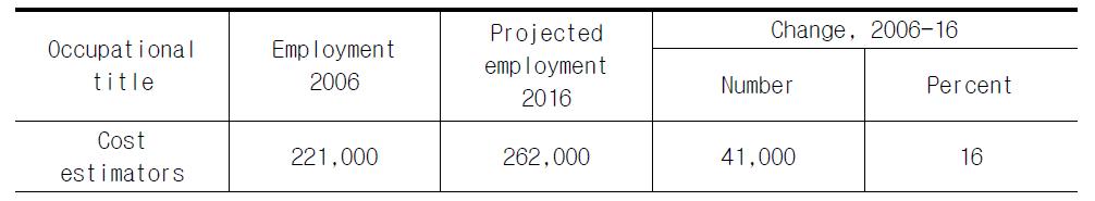 Cost Estimator 고용현황 및 전망