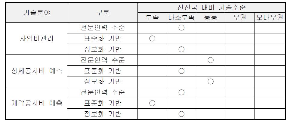 국내 기술인프라 수준