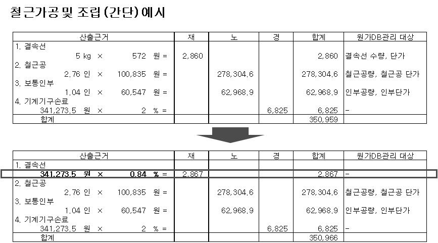 산출근거에 파레토의 법칙 응용 개념