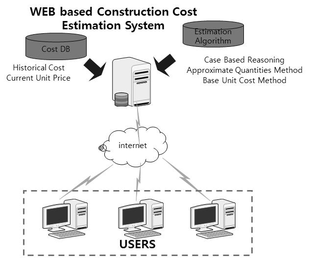 개략공사비 예측 시스템 서비스 형태