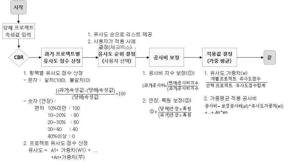 시설제원 및 공사특성 기반 CBR 모델 프로세스