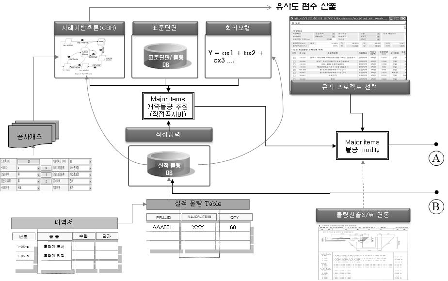 대표공종 물량산출 프로세스