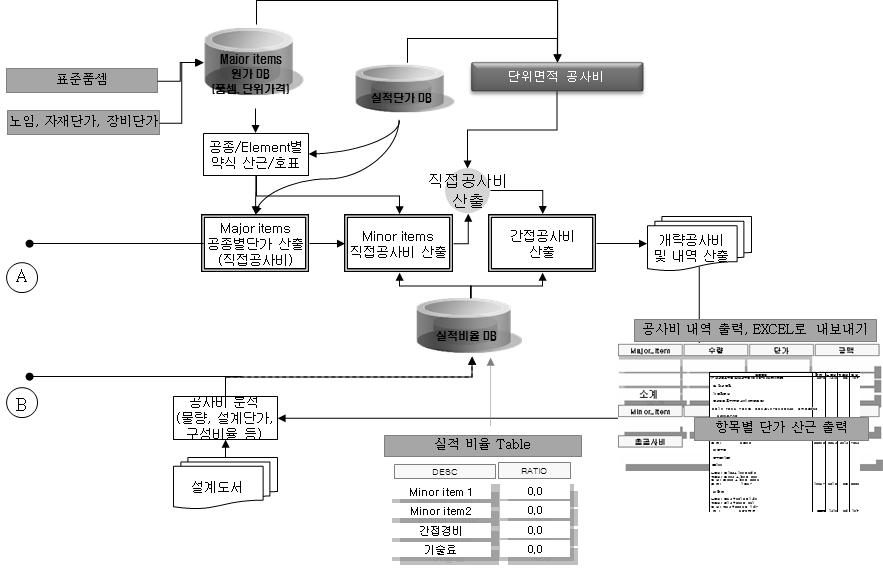 대표공종 단가 산출 및 기타 공사비 산출 프로세스