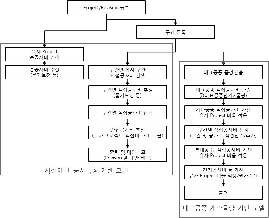 개략공사비 예측 시스템 흐름 예시