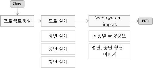 기존 도로설계 시스템과 토공부문 대표공종 물량 연동 프로세스