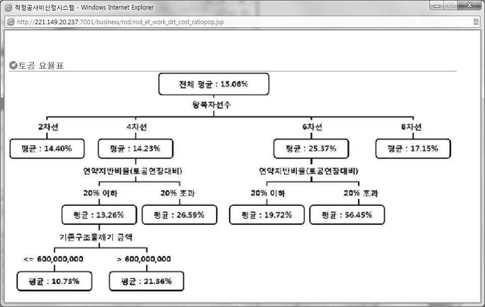 국도 토공 기타공종 직접공사비 산정 요율