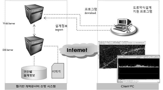 CAD 기반 도로 약식설계 지원시스템과 웹기반 CBR 시스템