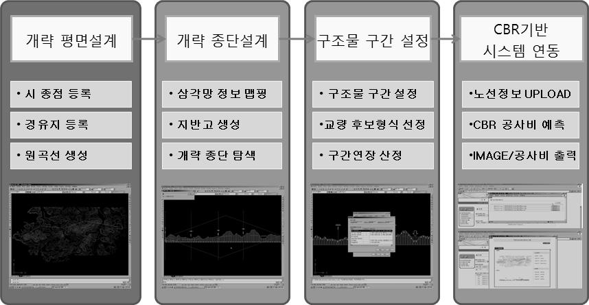 CAD 기반 도로 약식설계 지원 시스템 프로세스