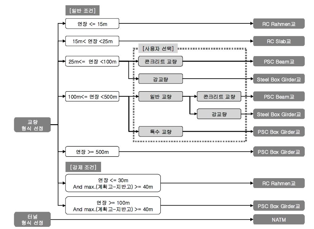 교량 형식 결정 알고리즘