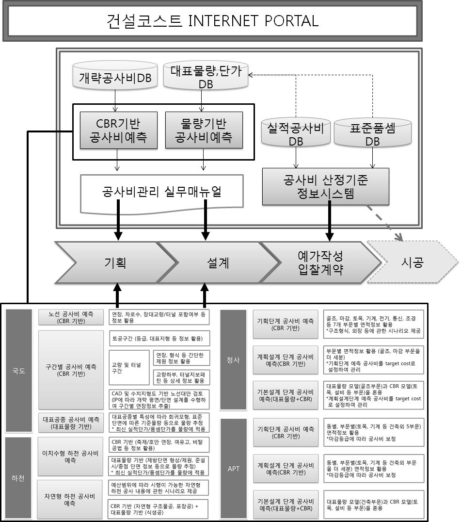 건설사업 단계별 건설코스트 인터넷 포털의 기여