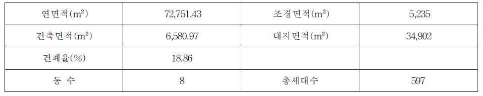 기획단계 개략공사비 예측 시스템 단지별 공사비 영향 변수 입력