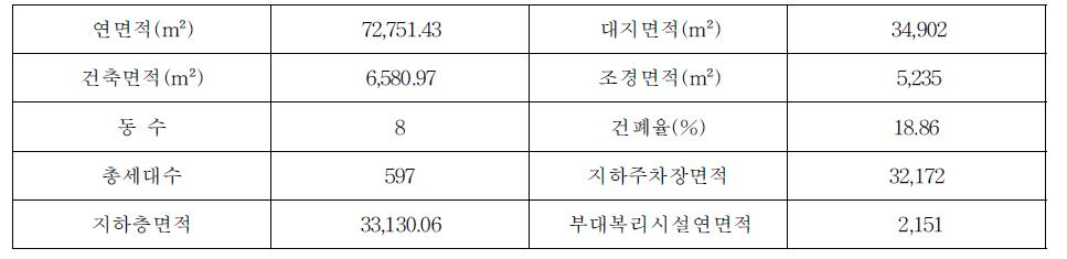 계획설계단계 개략공사비 예측 시스템 단지별 공사비 영향 변수 입력