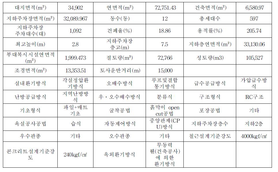 설계단계 개략공사비 예측 시스템 단지별 공사비 영향 변수 입력