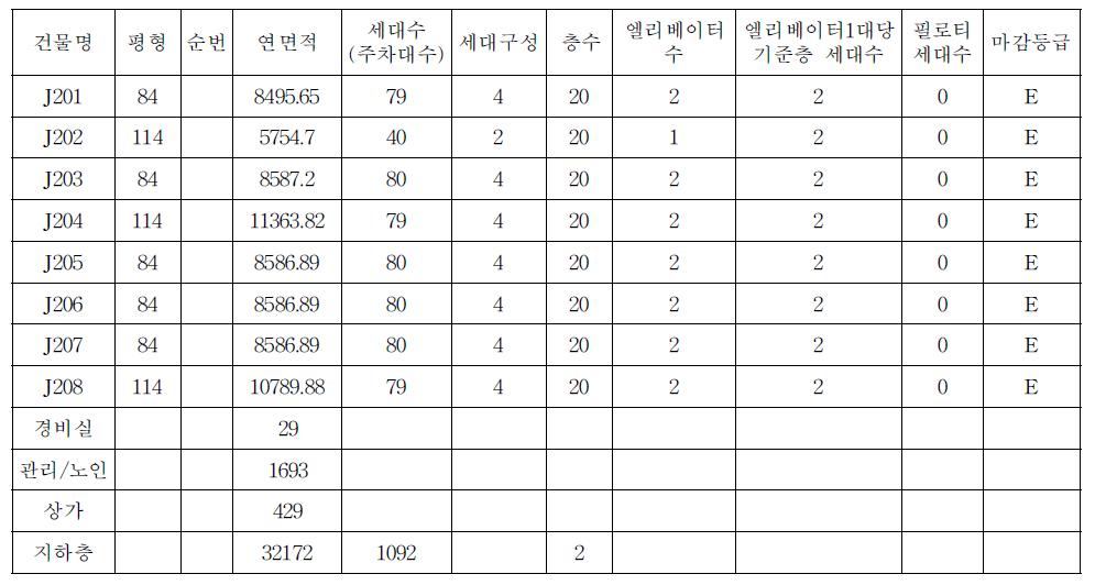 개략공사비 예측 시스템 동별 공사비 영향변수 입력