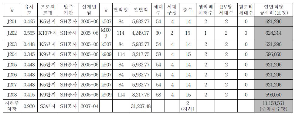 기획단계 및 계획설계단계 건축공사비 예측에 활용된 유사사례