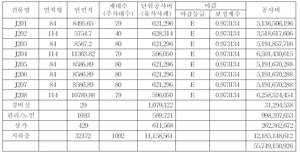 기획 및 계획설계단계 건축공사비 예측 결과