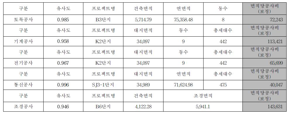 기획단계 건축외 공사비 예측에 활용된 유사사례