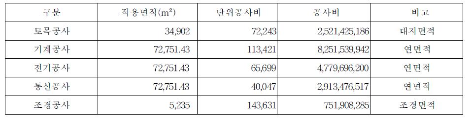 기획단계 건축외 공사비 예측 결과