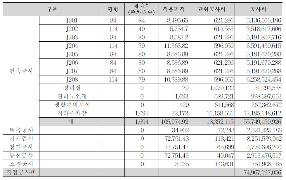 기획단계 직접공사비 예측 결과 집계