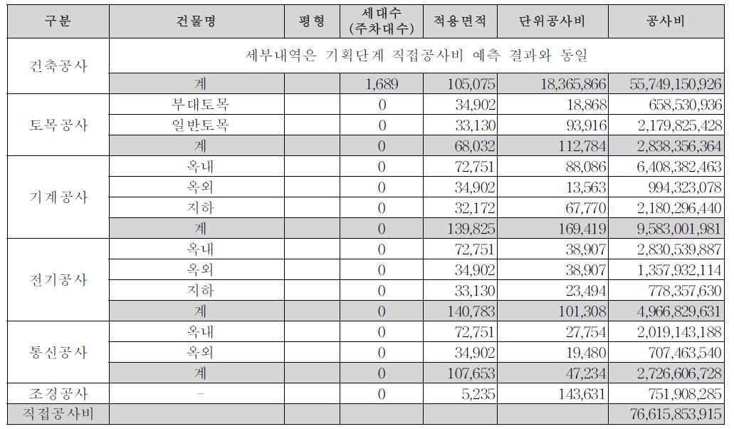 계획설계단계 직접공사비 예측결과 집계