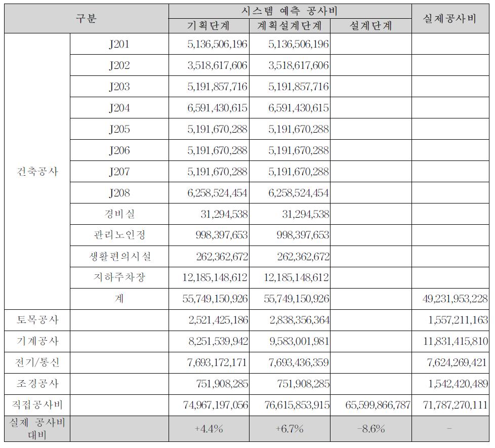 공사비 예측 오차