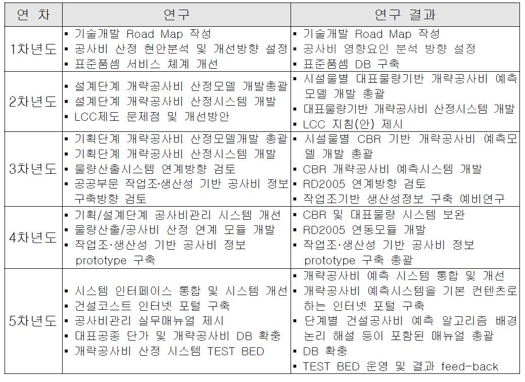 단계별 연구개발 결과 요약