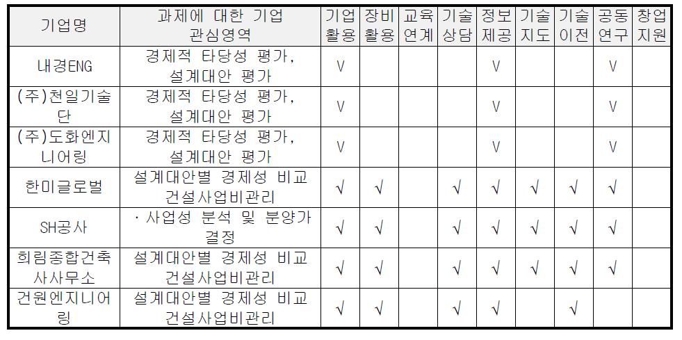 참여기업 연계방안