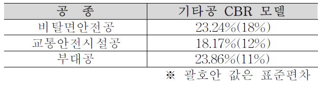 기타공 CBR모델 오차율