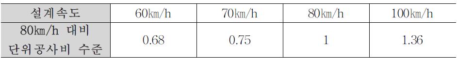 확포장/4차로/국도2등급/산간지역의 특성을 갖는 도로들의 설계속도에 따른 단위공사비 변동수준
