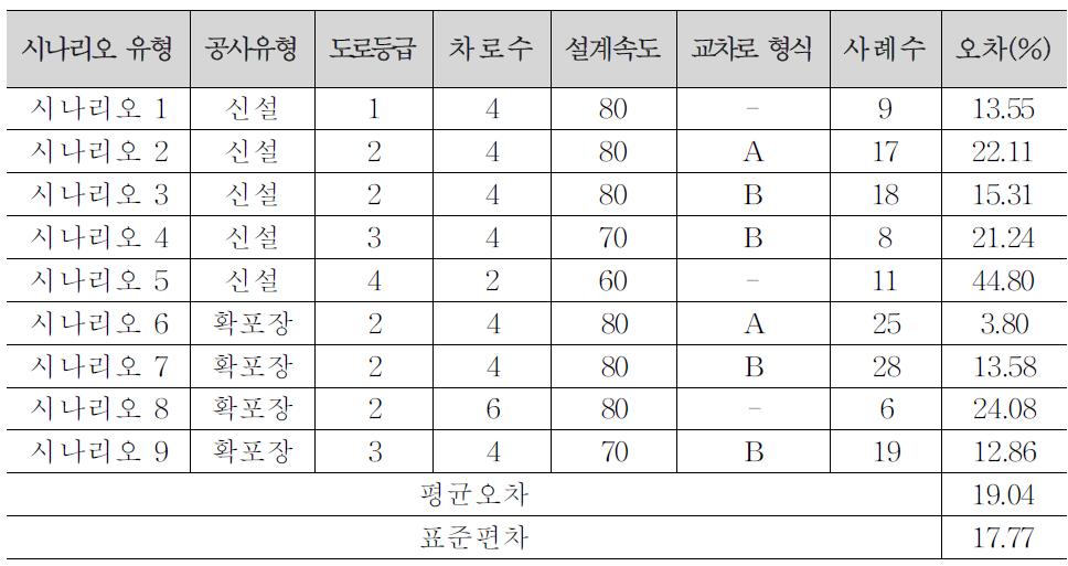 설계시나리오 모델 검증