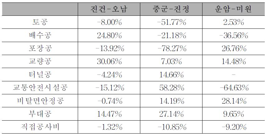 설계단계 테스트 베드 결과