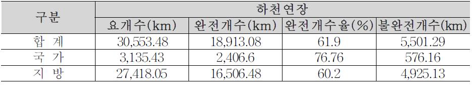 하천정비연장(2009.12.31. 기준)