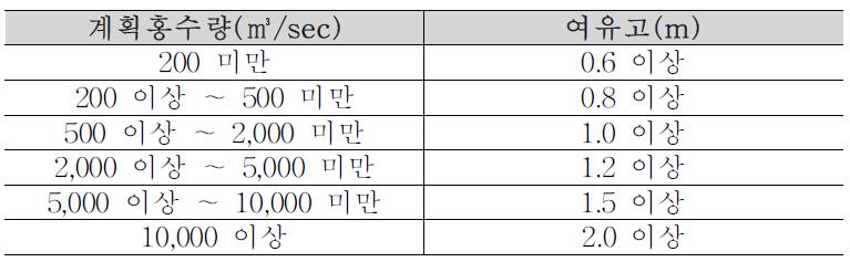 계획홍수량에 따른 여유고 기준