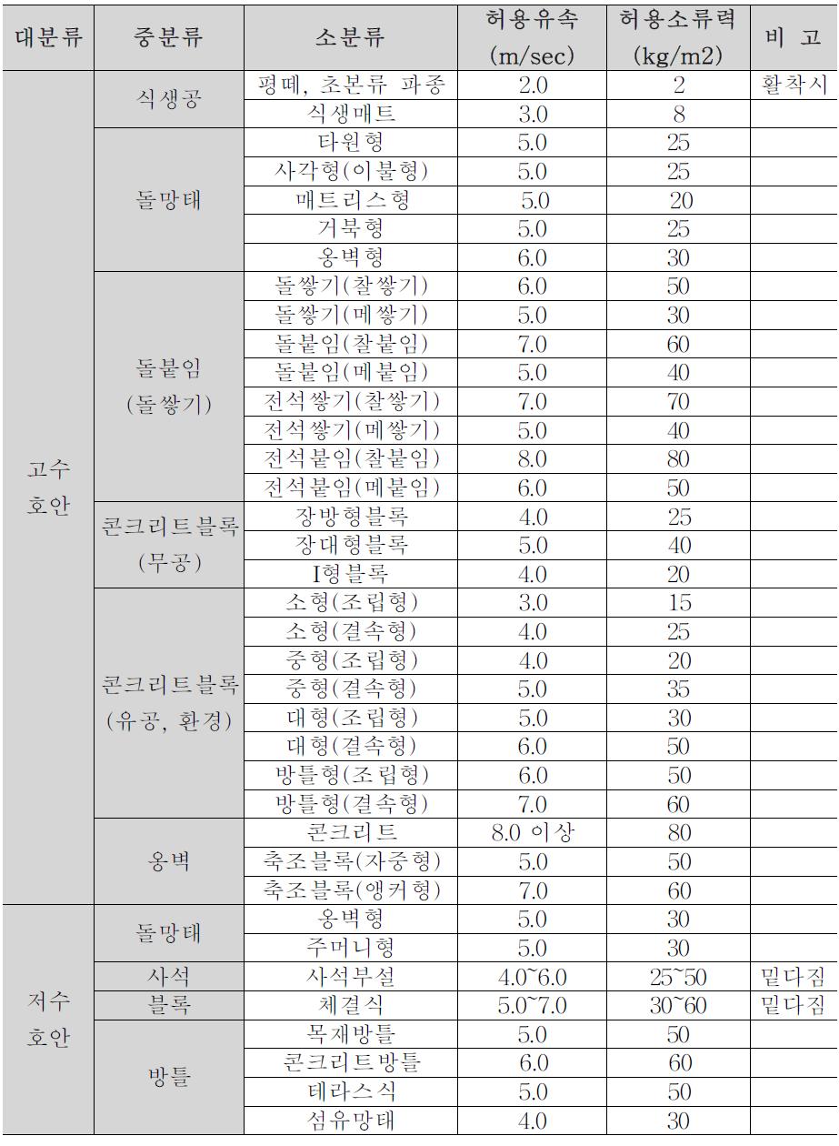 비탈덮기 공법분류 및 기준항력