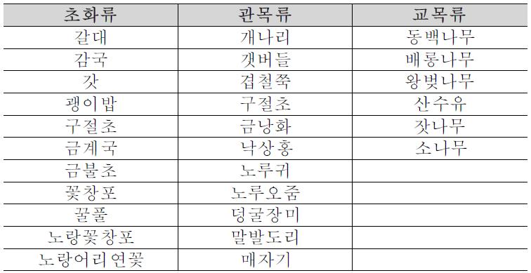 식생공 세부공종 분석