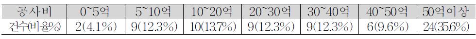 자연형 하천공사의 직접공사비 규모별 분포