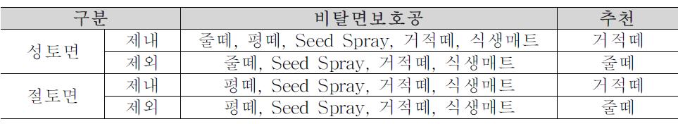 비탈면 종류에 따른 비탈면보호공법 종류