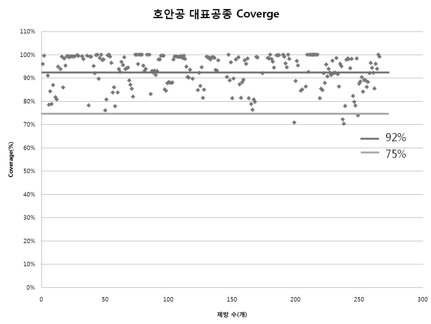 호안공 대표공종의 호안공 공사비 대비 Coverage