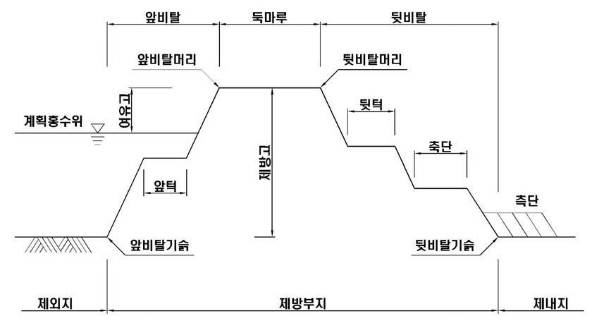 제방단면의 구조와 명칭(기존)