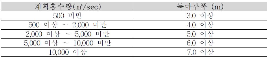 계획홍수량에 따른 둑마루폭 기준