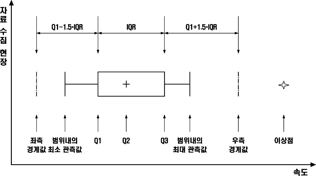 상자그림(Box Plot)