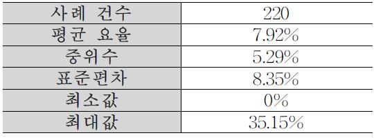 호안공 기타공종 요율 기술통계