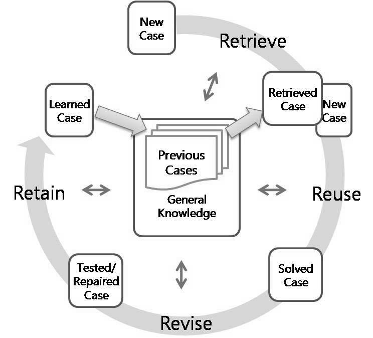 사례기반추론의 cycle