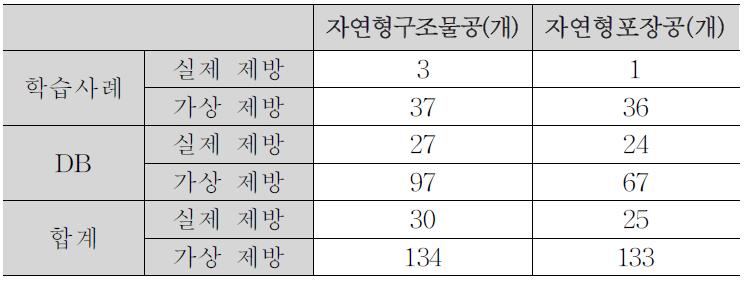 데이터 현황