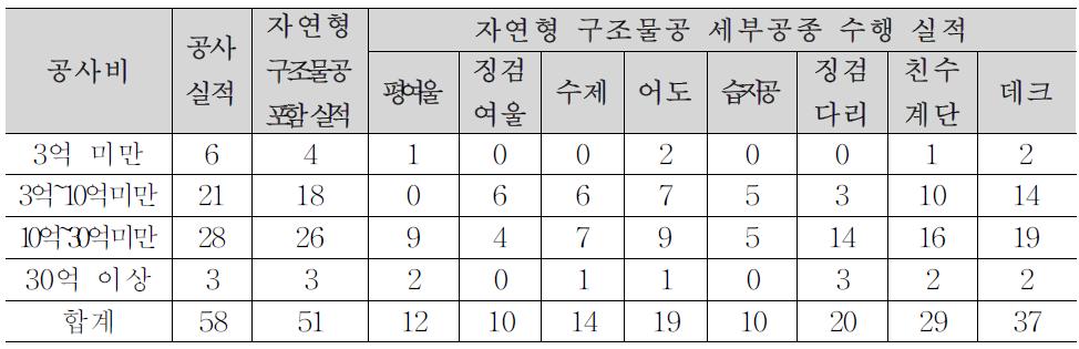 공사비 규모에 따른 공종 수행 실적 빈도: 자연형 구조물공