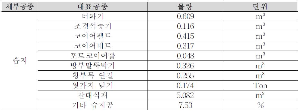 습지공의 대표공종 및 단위 물량