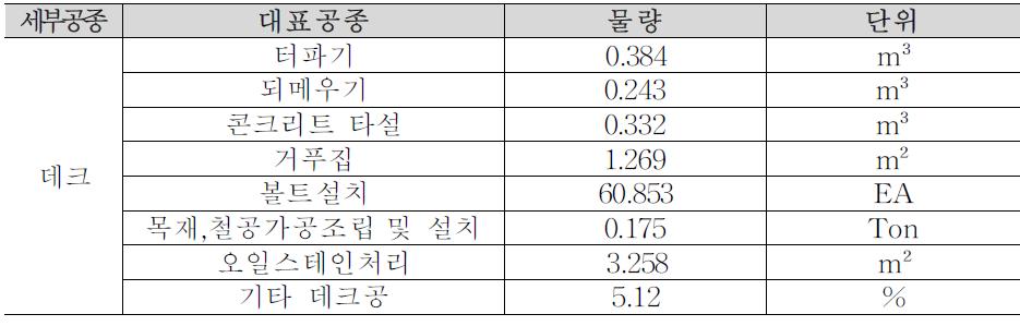 데크의 대표공종 및 단위 물량