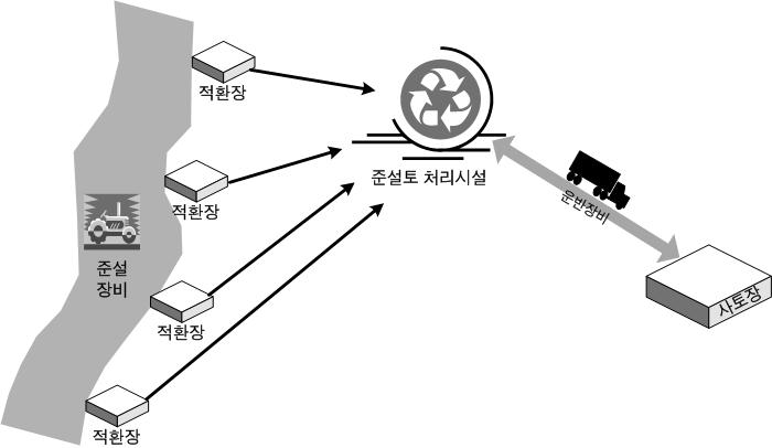 하천 준설작업 일반적인 프로세스