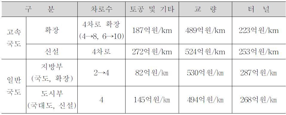 국토해양부 개략공사비 산정모델