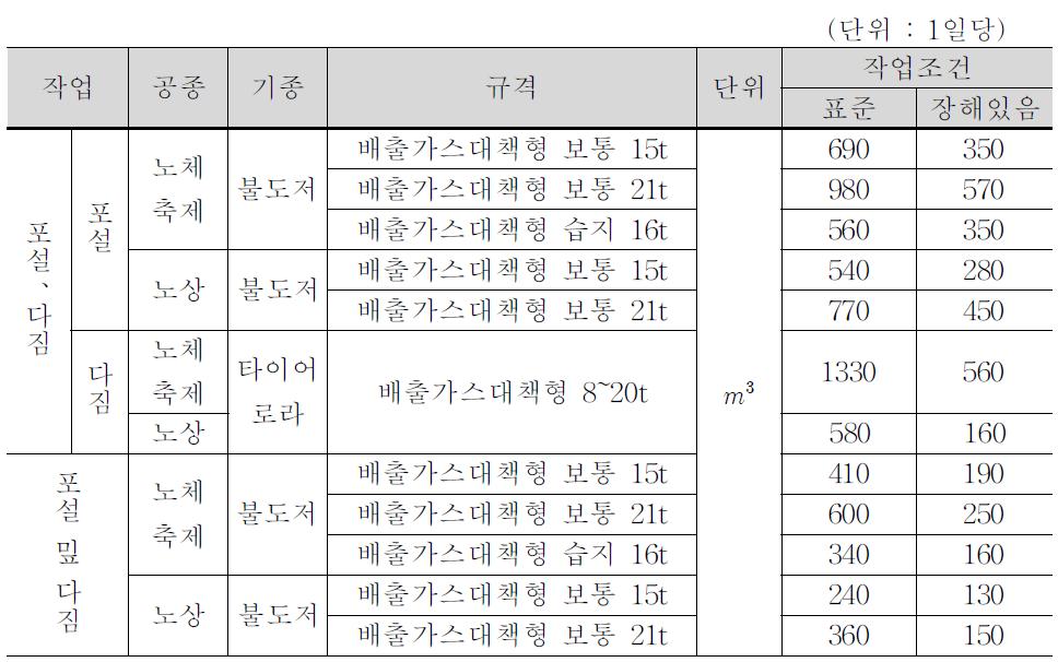 일본 표준보괘의 포설·다짐 작업의 일당 시공량